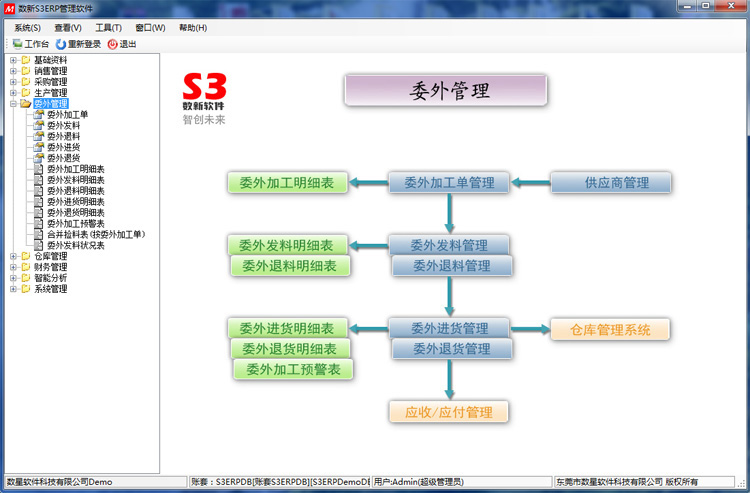 S3ERP软件之委外管理