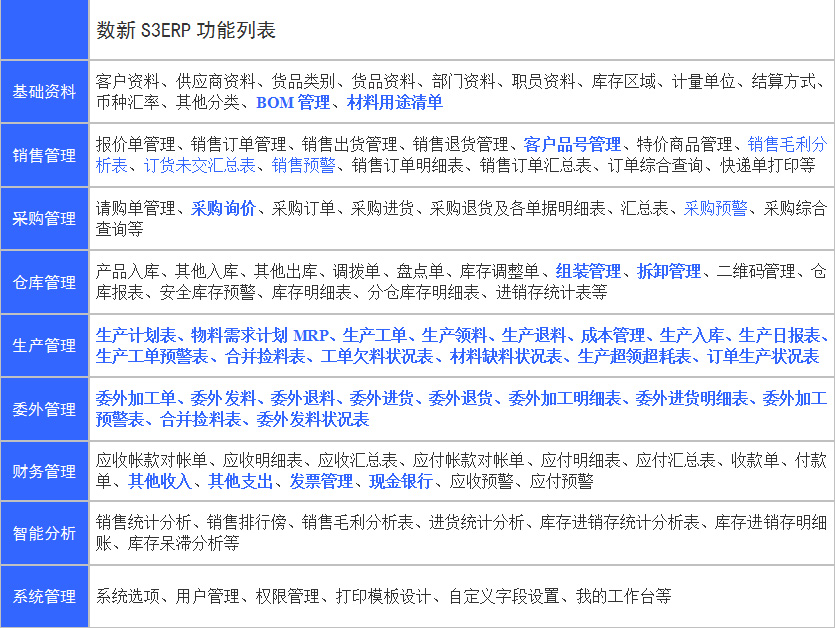 S3ERP软件之功能列表