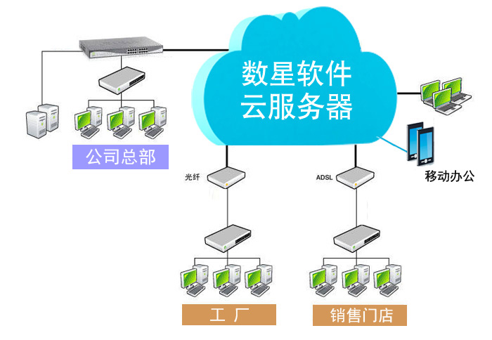 数星软件服务器，公司总部，工厂，销售门店，移动办公